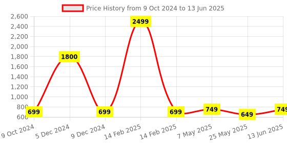 myntra.com Mast & Harbour Block Sandals with Buckles mast & harbour Price History Graph from 9 Oct 2024 to 13 Jun 2025