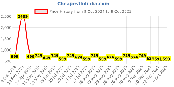 myntra.com Mast & Harbour Block Sandals with Buckles mast & harbour Price History Graph from 9 Oct 2024 to 8 Oct 2025
