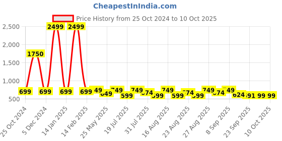 myntra.com Mast & Harbour Block Sandals with Buckles mast & harbour Price History Graph from 25 Oct 2024 to 9 Oct 2025