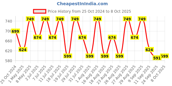 myntra.com Mast & Harbour Block Sandals with Buckles mast & harbour Price History Graph from 25 Oct 2024 to 8 Oct 2025