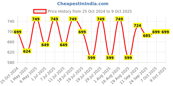 myntra.com Mast & Harbour Block Sandals with Buckles mast & harbour Price History Graph from 25 Oct 2024 to 8 Oct 2025