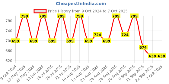 myntra.com Mast & Harbour Block Sandals with Buckles mast & harbour Price History Graph from 9 Oct 2024 to 7 Oct 2025