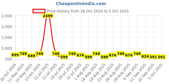 myntra.com Mast & Harbour Block Sandals with Buckles mast & harbour Price History Graph from 26 Oct 2024 to 5 Oct 2025