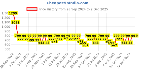 myntra.com Mast & Harbour Block Sandals with Buckles mast & harbour Price History Graph from 28 Sep 2024 to 2 Dec 2025