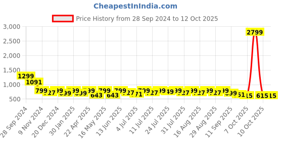 myntra.com Mast & Harbour Block Sandals with Buckles mast & harbour Price History Graph from 28 Sep 2024 to 10 Oct 2025