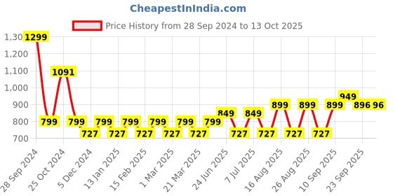 myntra.com Mast & Harbour Block Sandals with Buckles mast & harbour Price History Graph from 28 Sep 2024 to 13 Oct 2025