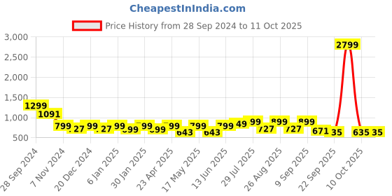 myntra.com Mast & Harbour Block Sandals with Buckles mast & harbour Price History Graph from 28 Sep 2024 to 10 Oct 2025
