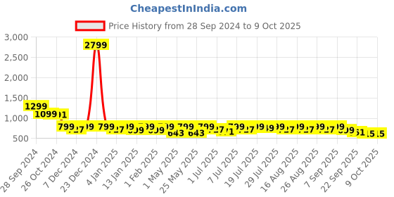 myntra.com Mast & Harbour Block Sandals with Buckles mast & harbour Price History Graph from 28 Sep 2024 to 9 Oct 2025