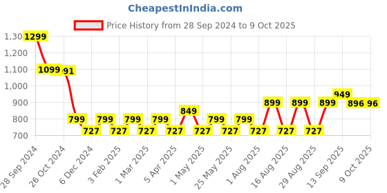 myntra.com Mast & Harbour Block Sandals with Buckles mast & harbour Price History Graph from 28 Sep 2024 to 9 Oct 2025