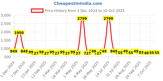 myntra.com Mast & Harbour Block Sandals with Buckles mast & harbour Price History Graph from 1 Dec 2024 to 10 Oct 2025
