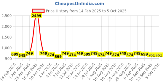 myntra.com Mast & Harbour Block Sandals with Buckles mast & harbour Price History Graph from 14 Feb 2025 to 4 Oct 2025