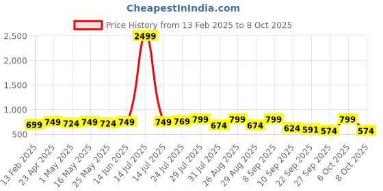 myntra.com Mast & Harbour Block Sandals with Buckles mast & harbour Price History Graph from 13 Feb 2025 to 8 Oct 2025