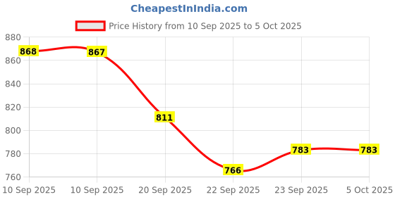 myntra.com Mast & Harbour Block Sandals with Buckles mast & harbour Price History Graph from 10 Sep 2025 to 4 Oct 2025