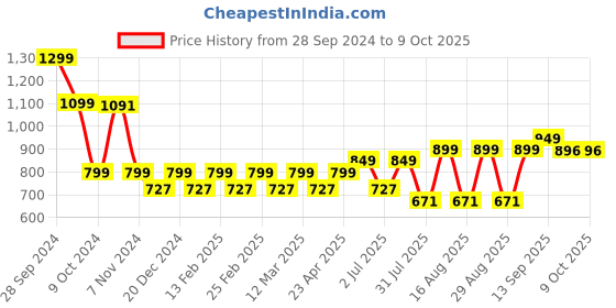 myntra.com Mast & Harbour Block Sandals with Laser Cuts mast & harbour Price History Graph from 28 Sep 2024 to 9 Oct 2025