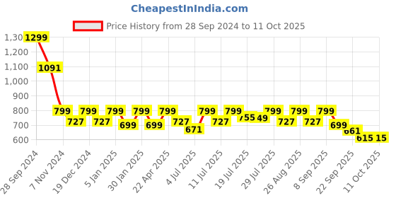 myntra.com Mast & Harbour Block Sandals with Tassels mast & harbour Price History Graph from 28 Sep 2024 to 11 Oct 2025
