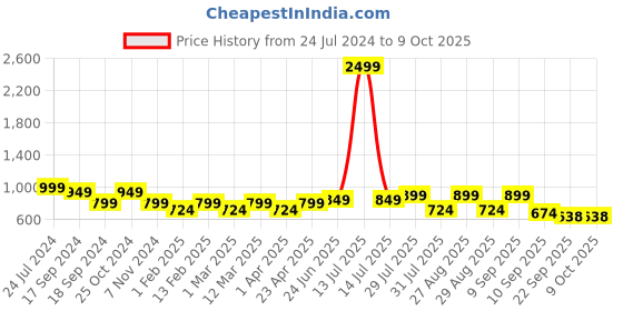 myntra.com Mast & Harbour Block with mast & harbour Price History Graph from 24 Jul 2024 to 9 Oct 2025