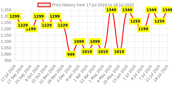 myntra.com Mast & Harbour Block with mast & harbour Price History Graph from 17 Jul 2024 to 11 Jul 2025