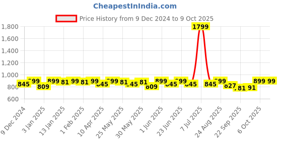 myntra.com Mast & Harbour Block With Bows Heels mast & harbour Price History Graph from 9 Dec 2024 to 6 Oct 2025