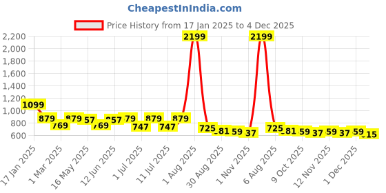 myntra.com Mast & Harbour Blue & Pink Floral A-Line Midi Dress mast & harbour Price History Graph from 17 Jan 2025 to 4 Dec 2025