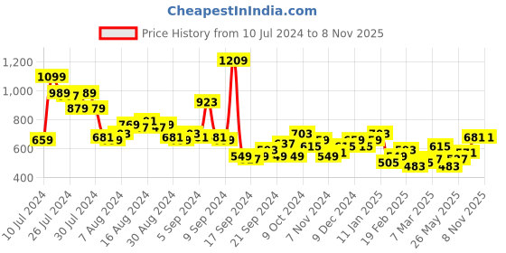 myntra.com Mast & Harbour Blue & White Accordion Pleated Floral Printed Wrap Dress mast & harbour Price History Graph from 10 Jul 2024 to 7 Nov 2025
