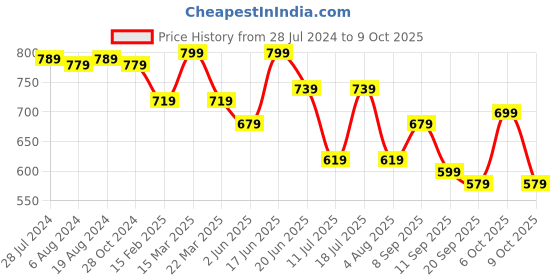 myntra.com Mast & Harbour Blue & White Floral Printed Oversized Structured Tote Bag mast & harbour Price History Graph from 28 Jul 2024 to 9 Oct 2025