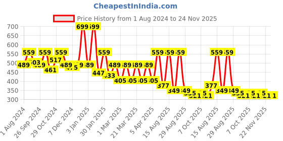 myntra.com Mast & Harbour Blue & White Floral Printed Regular Top mast & harbour Price History Graph from 1 Aug 2024 to 23 Nov 2025