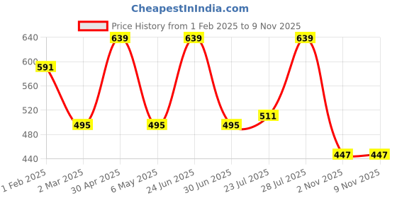myntra.com Mast & Harbour Blue & White Floral Wrap Ruffled Dress mast & harbour Price History Graph from 1 Feb 2025 to 8 Nov 2025