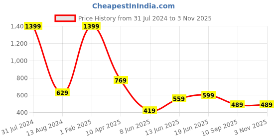 myntra.com Mast & Harbour Blue & White Printed Sweetheart Neck Top mast & harbour Price History Graph from 31 Jul 2024 to 2 Nov 2025