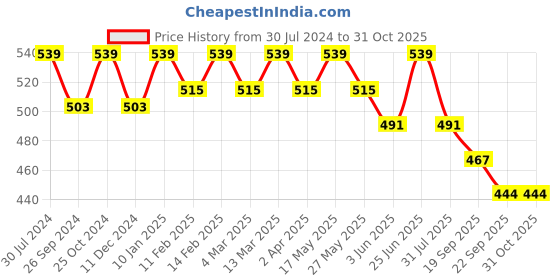 myntra.com Mast & Harbour Blue & White Striped Ergonomic Bag mast & harbour Price History Graph from 30 Jul 2024 to 29 Oct 2025