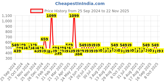 myntra.com Mast & Harbour Blue & White Striped Regular Top mast & harbour Price History Graph from 25 Sep 2024 to 22 Nov 2025