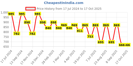 myntra.com Mast & Harbour Blue Buckle Detail PU Structured Handheld Bag mast & harbour Price History Graph from 17 Jul 2024 to 15 Oct 2025