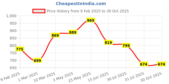 myntra.com Mast & Harbour Blue Classic Slim Fit Striped Pure Cotton Casual Shirt mast & harbour Price History Graph from 9 Feb 2025 to 30 Oct 2025