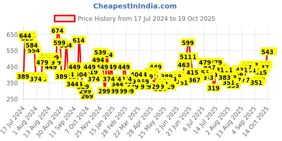 myntra.com Mast & Harbour Blue Conversational Print Flared Sleeve Empire Crop Top mast & harbour Price History Graph from 17 Jul 2024 to 18 Oct 2025