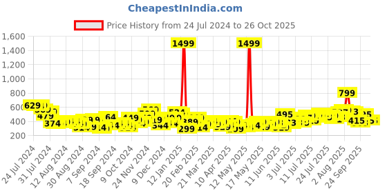 myntra.com Mast & Harbour Blue Floral Print Bell Sleeve Ruffles Wrap Top mast & harbour Price History Graph from 24 Jul 2024 to 26 Oct 2025