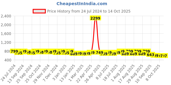 myntra.com Mast & Harbour Blue Laser Cuts Open Toe Flats mast & harbour Price History Graph from 24 Jul 2024 to 14 Oct 2025