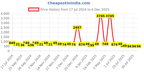 myntra.com Mast & Harbour Blue Men Embellished Bracelet Style Straps Analogue Watch HOBMH-243G-RG mast & harbour Price History Graph from 17 Jul 2024 to 3 Dec 2025