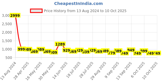 myntra.com Mast & Harbour Blue Men Smart Bootcut Clean Look Light Fade Stretchable Jeans mast & harbour Price History Graph from 13 Aug 2024 to 9 Oct 2025