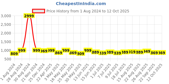 myntra.com Mast & Harbour Blue Men Smart Bootcut Clean Look Stretchable Jeans mast & harbour Price History Graph from 1 Aug 2024 to 12 Oct 2025