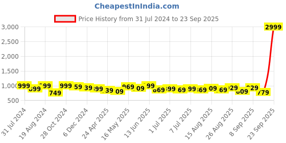 myntra.com Mast & Harbour Blue Men Smart Clean Look Stretchable Jeans mast & harbour Price History Graph from 31 Jul 2024 to 23 Sep 2025