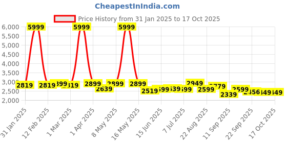 myntra.com Mast & Harbour Blue Notched Lapel Single Breasted Blazers mast & harbour Price History Graph from 31 Jan 2025 to 16 Oct 2025