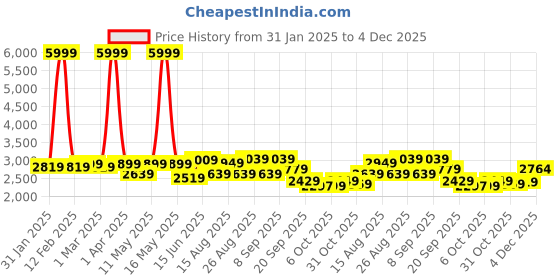 myntra.com Mast & Harbour Blue Notched Lapel Single Breasted Slim Fit Blazer mast & harbour Price History Graph from 31 Jan 2025 to 4 Dec 2025