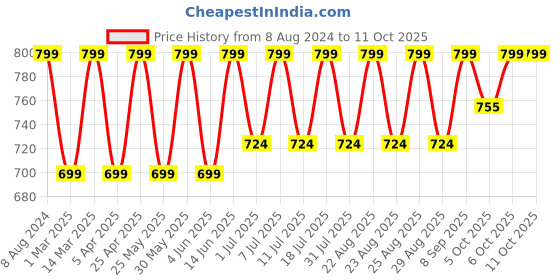 myntra.com Mast & Harbour Blue Open Toe Backstrap Wedge Heels mast & harbour Price History Graph from 8 Aug 2024 to 11 Oct 2025