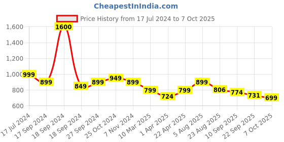 myntra.com Mast & Harbour Blue Open Toe Block Heels mast & harbour Price History Graph from 17 Jul 2024 to 7 Oct 2025