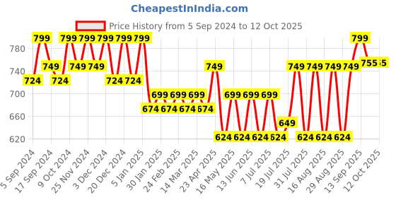 myntra.com Mast & Harbour Blue Perforated Block Heels mast & harbour Price History Graph from 5 Sep 2024 to 11 Oct 2025