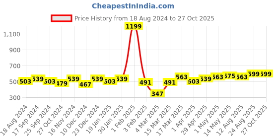 myntra.com Mast & Harbour Blue Polo Collar Regular Fit Cotton T-shirt mast & harbour Price History Graph from 18 Aug 2024 to 27 Oct 2025
