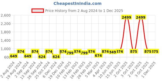 myntra.com Mast & Harbour Blue Print Fit & Flare Dress mast & harbour Price History Graph from 2 Aug 2024 to 30 Nov 2025