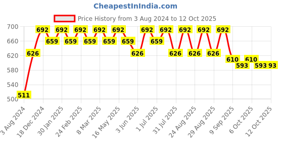 myntra.com Mast & Harbour Blue PU Structured Small Sling Bag mast & harbour Price History Graph from 3 Aug 2024 to 12 Oct 2025