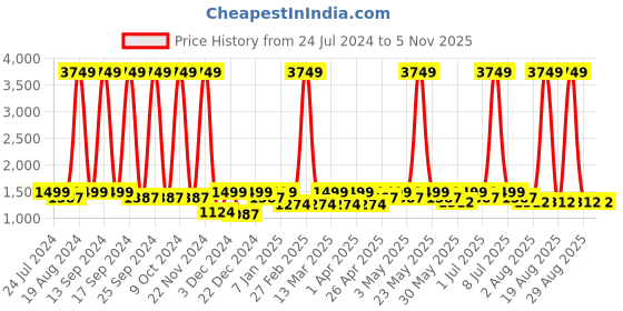 myntra.com Mast & Harbour Blue PU Structured Tote Bag mast & harbour Price History Graph from 24 Jul 2024 to 4 Nov 2025