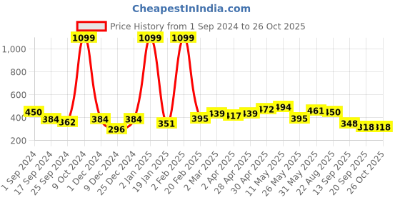 myntra.com Mast & Harbour Blue Round Neck Cotton Regular T-shirt mast & harbour Price History Graph from 1 Sep 2024 to 26 Oct 2025