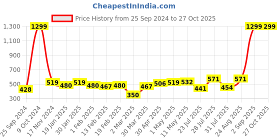 myntra.com Mast & Harbour Blue Round Neck Long Sleeves Cotton T-shirt mast & harbour Price History Graph from 25 Sep 2024 to 26 Oct 2025